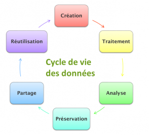 cycle de vie des données